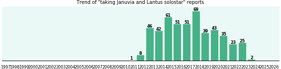 Januvia and Lantus solostar drug interactions.